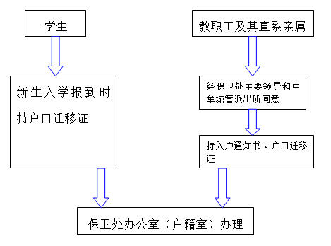 户籍迁入流程图
