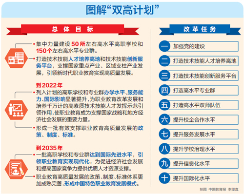 双高计划