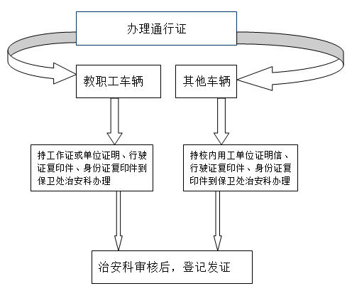 机动车辆通行证流程图