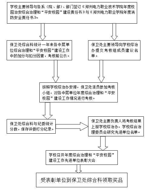 校园治安综合治理和“平安校园”建设考核工作流程图