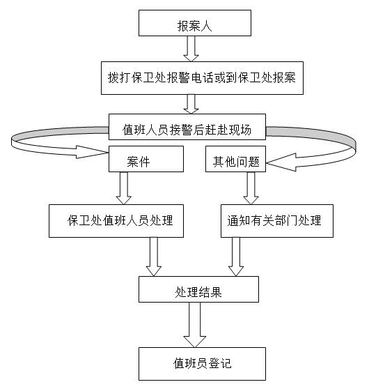 保卫处“62106110”接、处警流程图