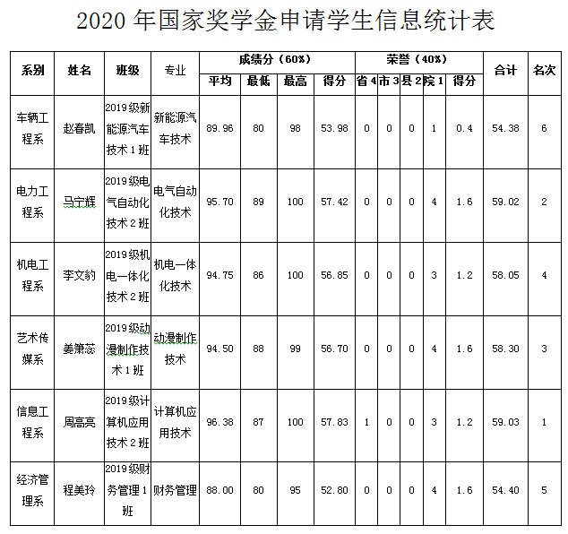 2020年国家奖学金申请学生信息统计表