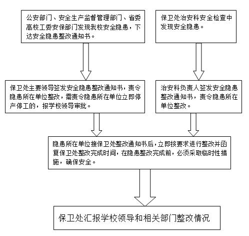 安全隐患督导整改流程图