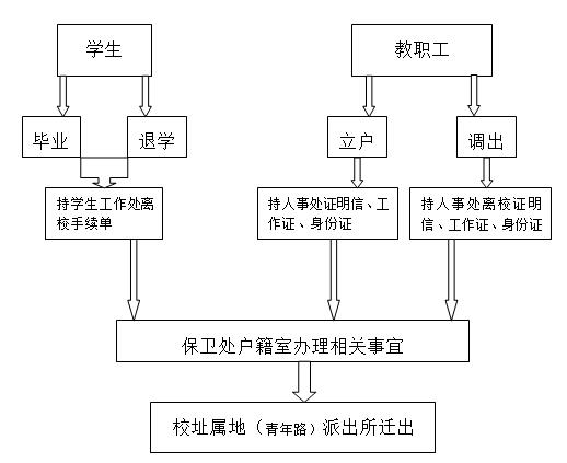 户籍迁出流程图