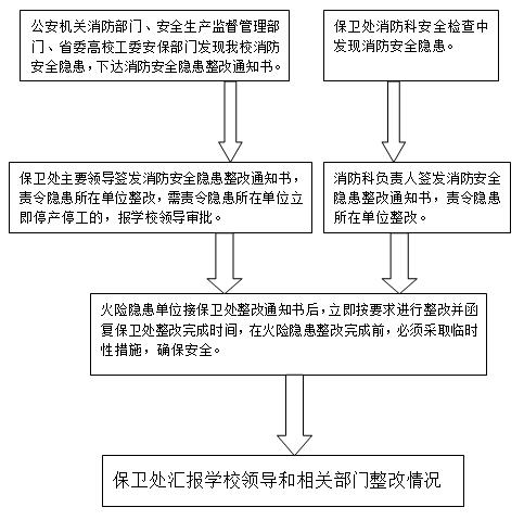 消防安全隐患督导整改流程图