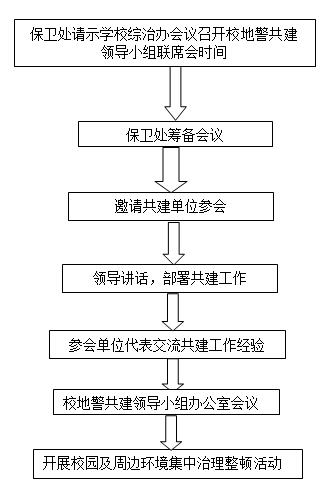 11、校地警共建工作流程图