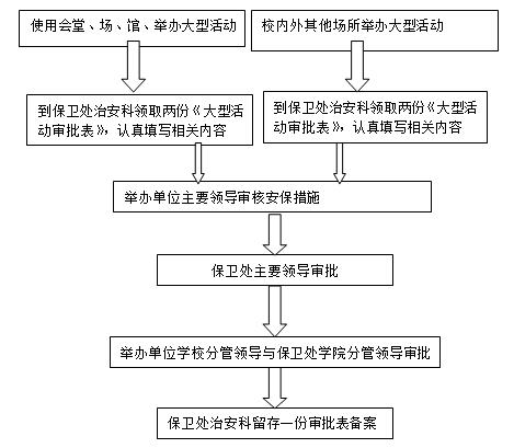 大型活动审批流程图