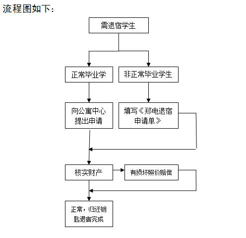 学生退宿舍流程图