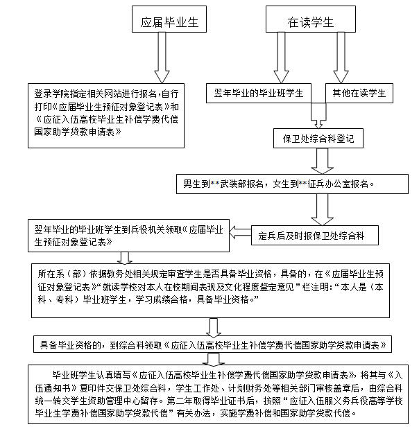 征兵工作流程图